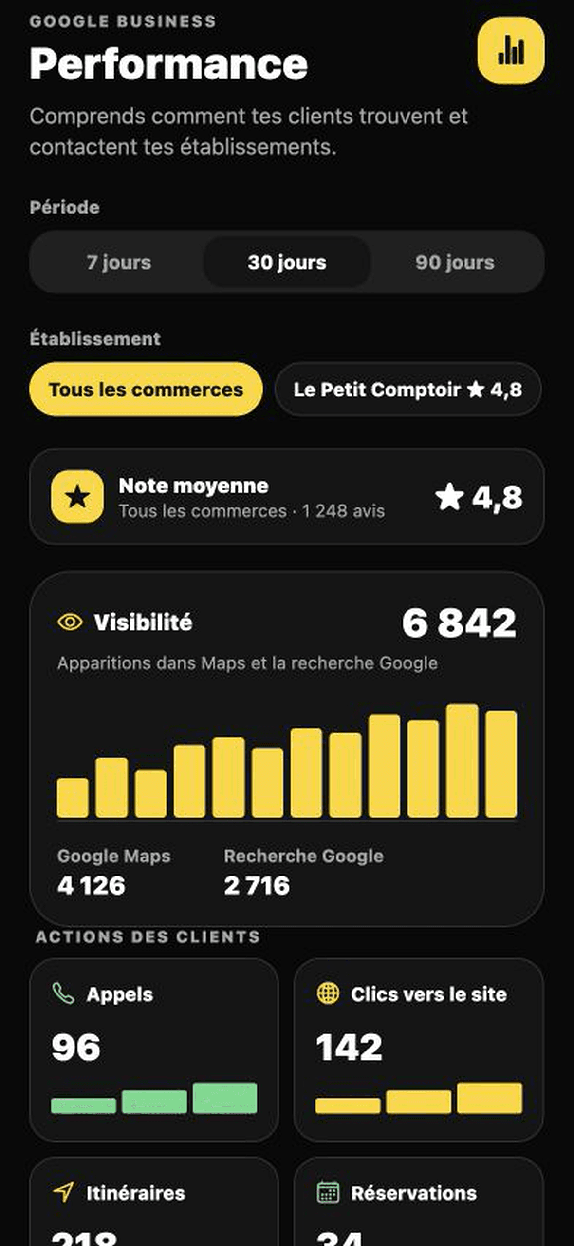 Performances Google Business dans AutoReplied